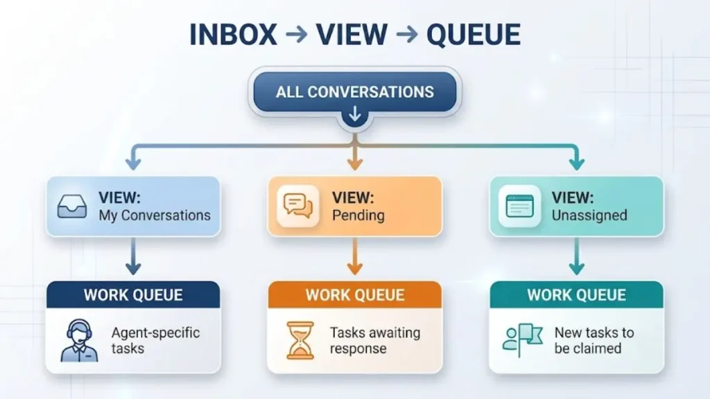 Sơ đồ All Conversations được chia thành My Conversations, Pending và Unassigned Queue