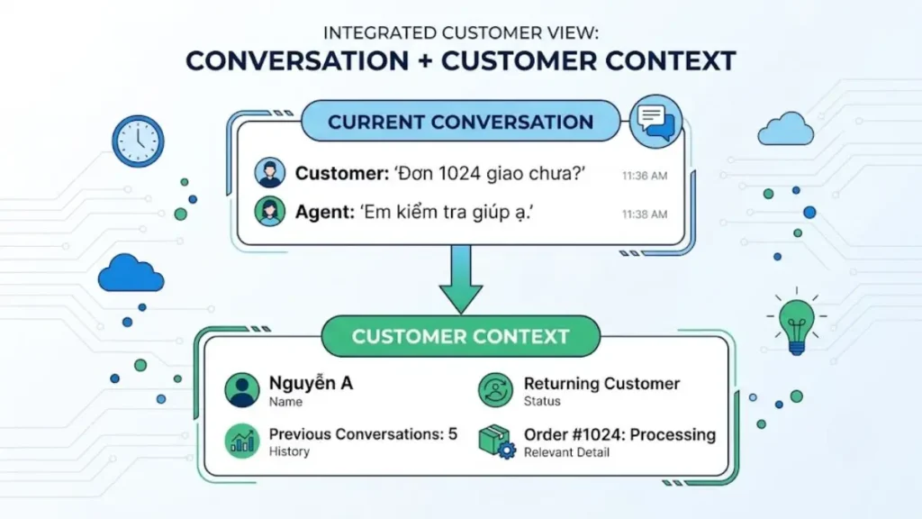 Sơ đồ hộp thư đa kênh hiển thị Conversation cùng Customer Profile và lịch sử