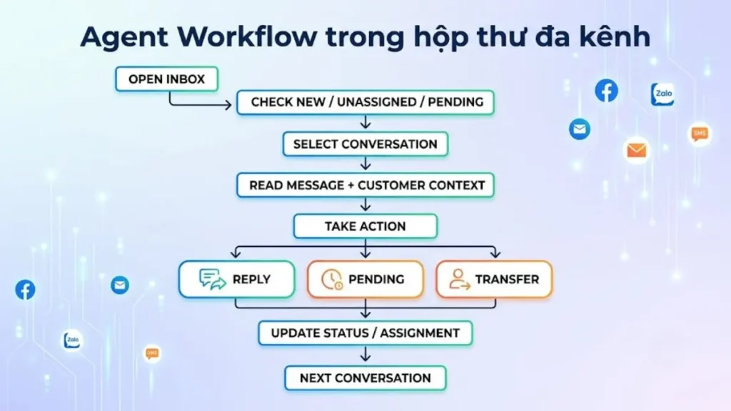 Sơ đồ workflow hàng ngày của Agent trong hộp thư đa kênh