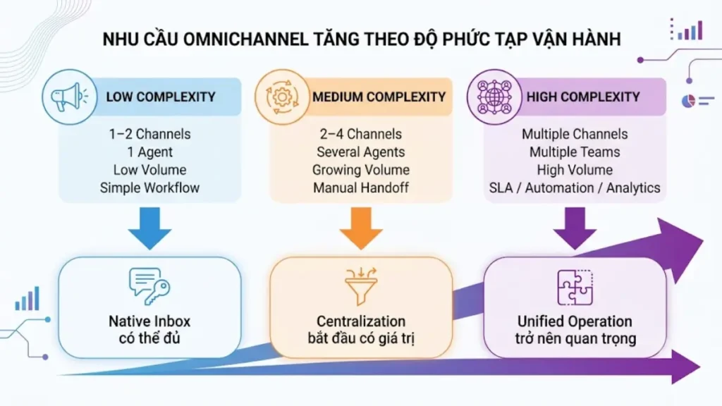 Sơ đồ khi nào doanh nghiệp nên triển khai hệ thống nhắn tin đa kênh theo mức độ phức tạp