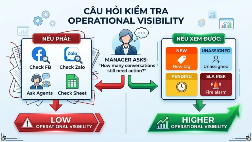 Sơ đồ đánh giá khả năng quản lý backlog trong hệ thống nhắn tin đa kênh