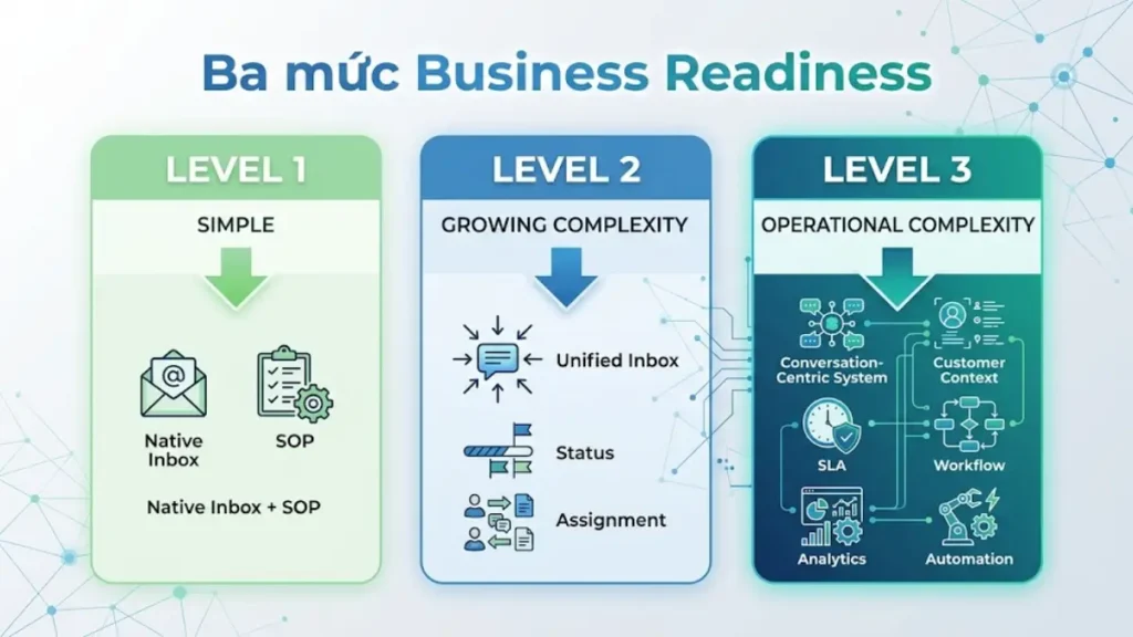 Sơ đồ ba mức độ sẵn sàng triển khai hệ thống Omnichannel
