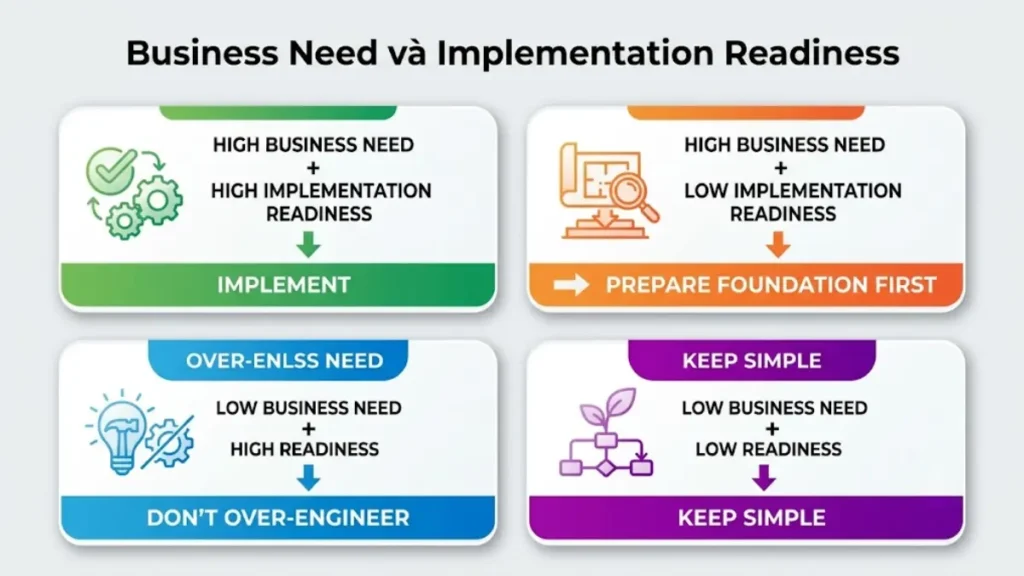 Ma trận Business Need và Implementation Readiness cho hệ thống Omnichannel