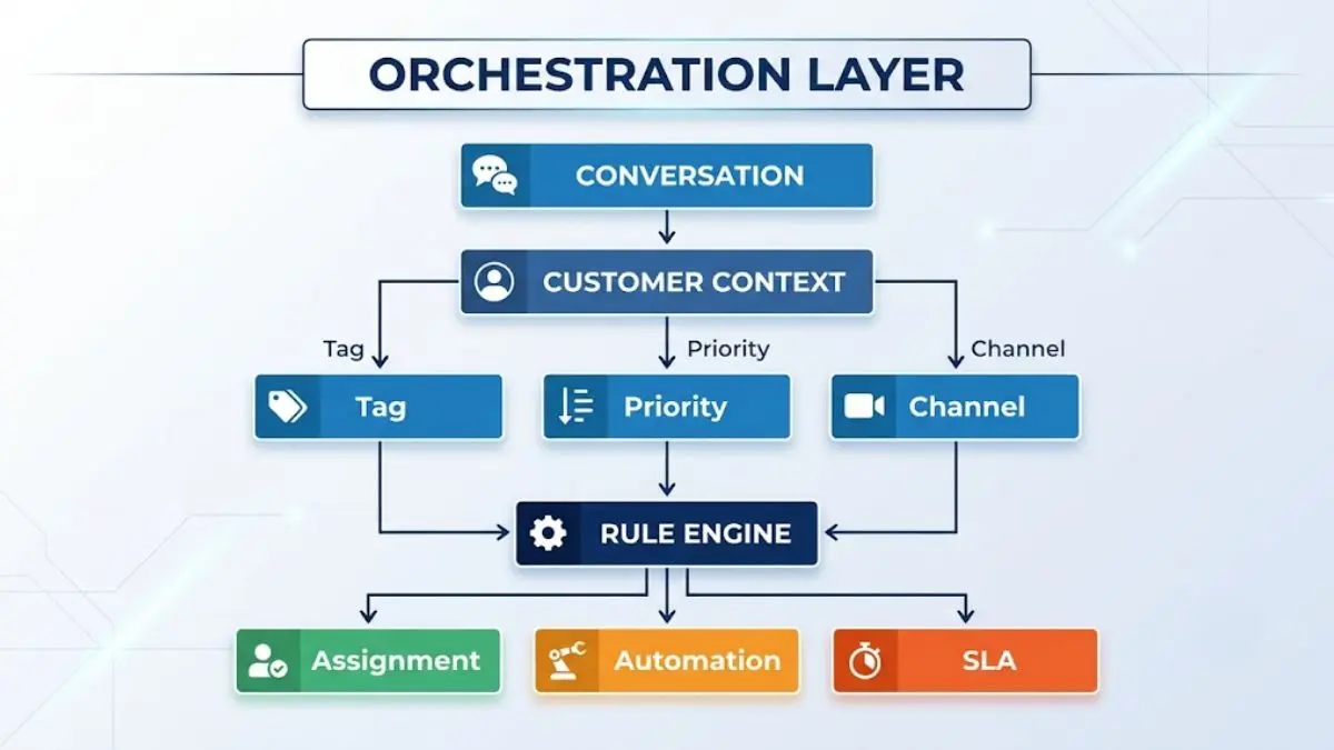 Sơ đồ lớp điều phối conversation dựa trên customer context