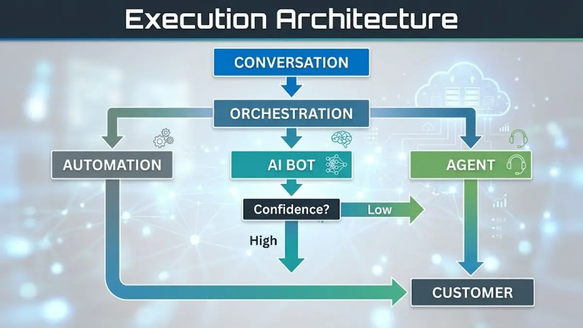 Sơ đồ lớp xử lý gồm Automation, AI Bot và Agent