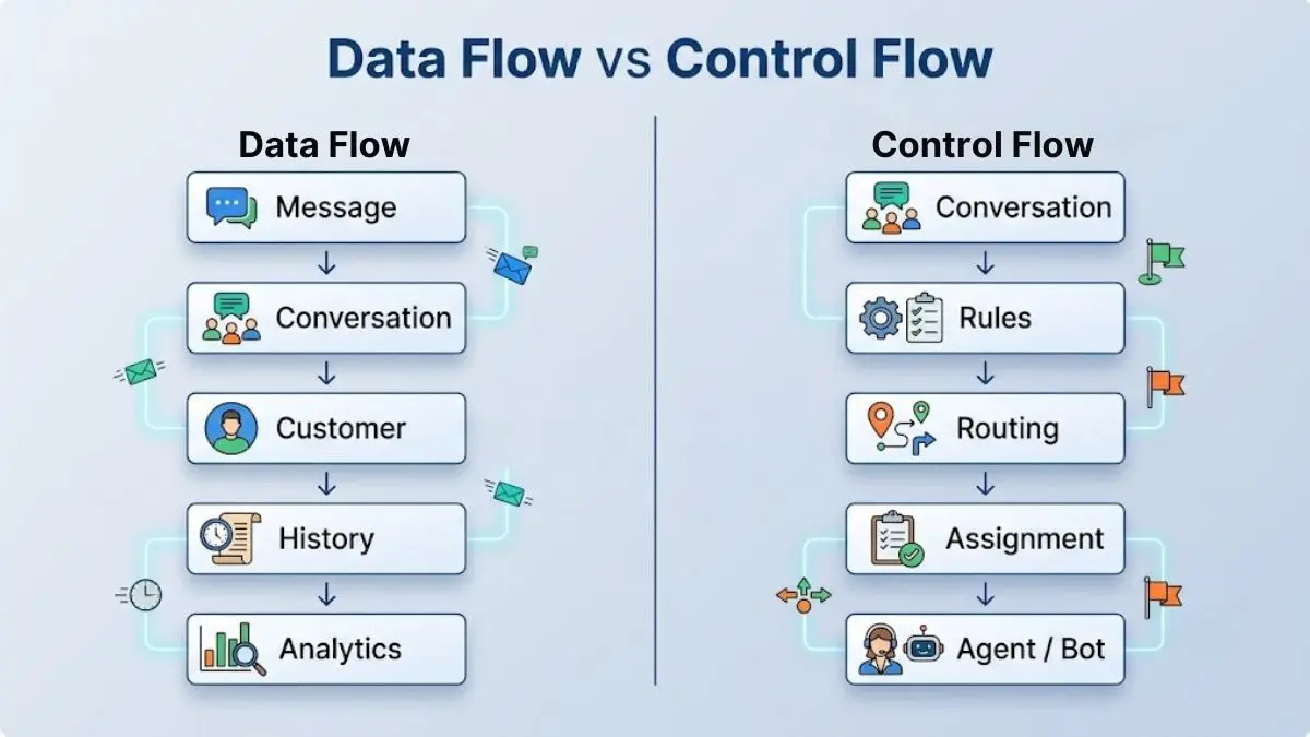 Sơ đồ so sánh Data Flow và Control Flow trong hệ thống đa kênh