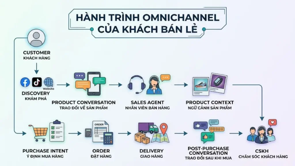 Sơ đồ hành trình khách hàng bán lẻ từ Facebook, Zalo và Website đến đơn hàng và chăm sóc sau mua