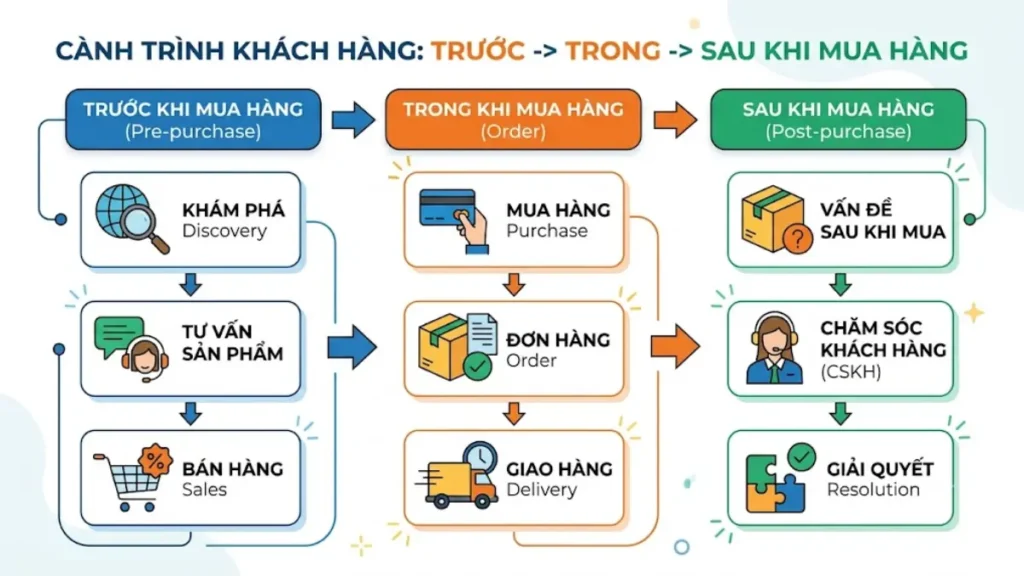 Sơ đồ hành trình khách hàng bán lẻ từ tư vấn sản phẩm đến đơn hàng và chăm sóc sau mua