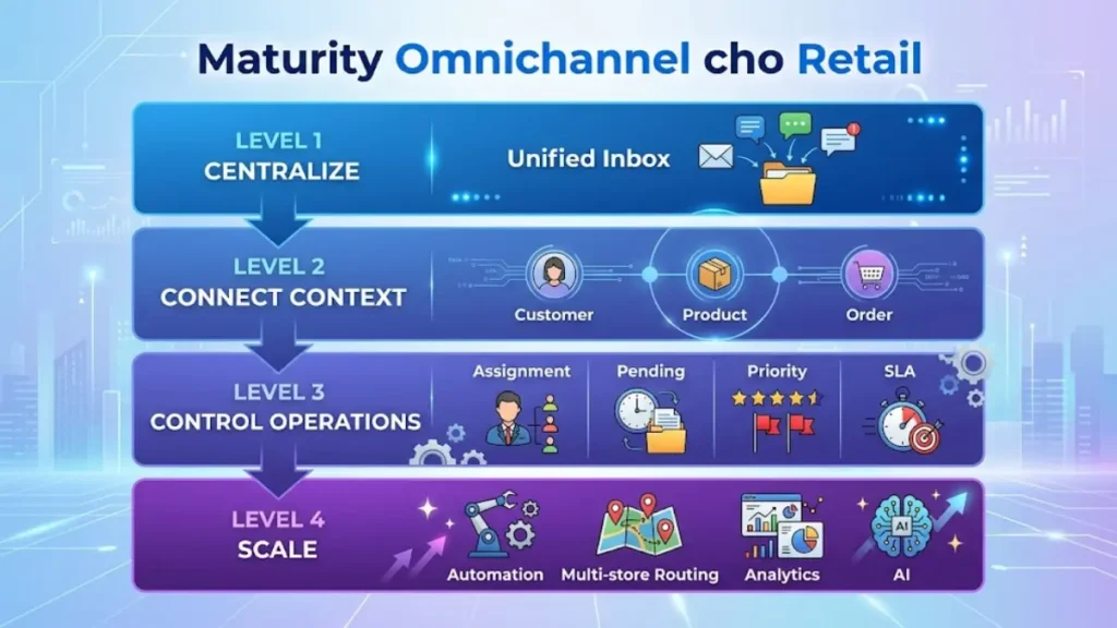 Sơ đồ các cấp độ trưởng thành Omnichannel cho cửa hàng bán lẻ