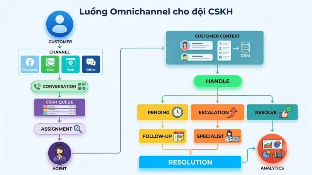 Sơ đồ quản lý hội thoại đa kênh cho đội chăm sóc khách hàng từ Queue đến Resolution