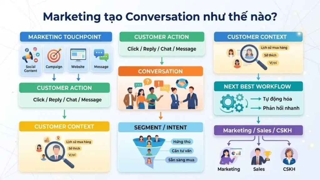 Sơ đồ từ Marketing Campaign đến Customer Conversation và Sales CSKH Handoff
