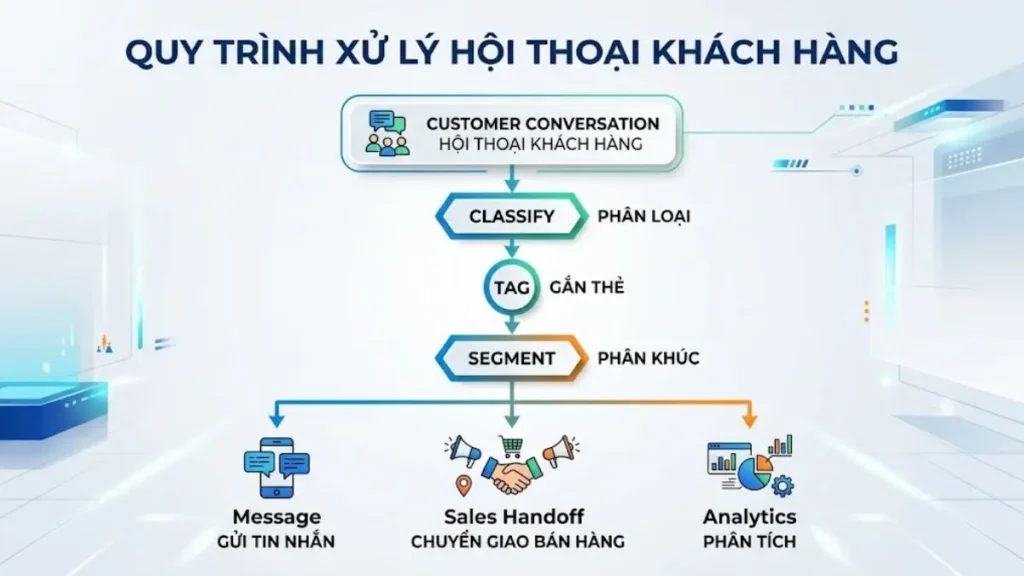 Sơ đồ từ Conversation đến Tag, Segment và Marketing Action