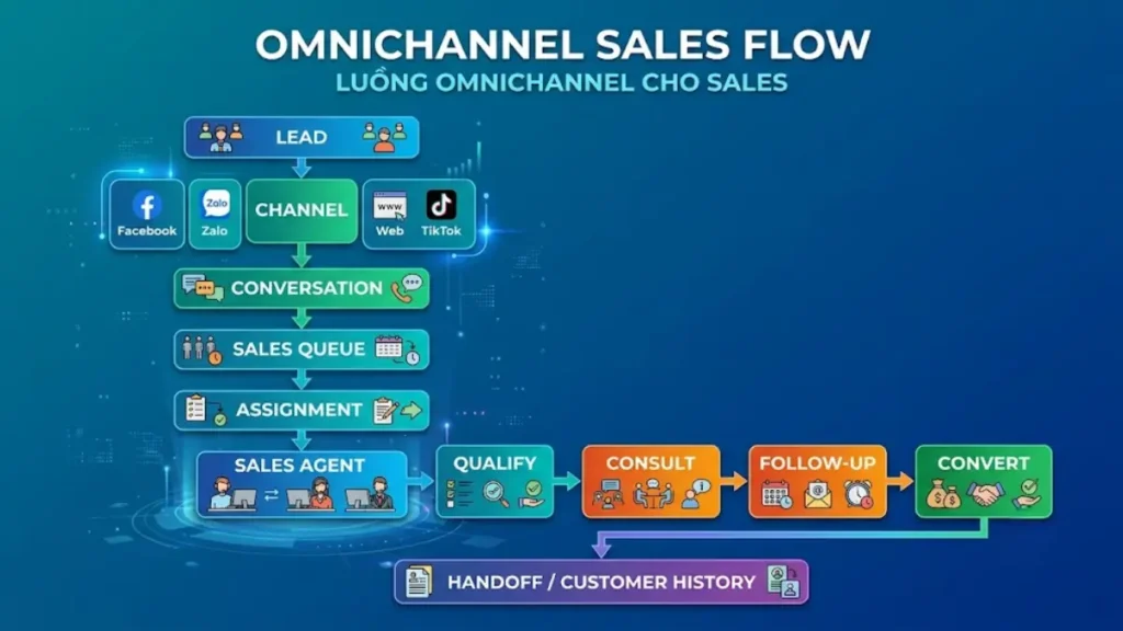 Sơ đồ quản lý lead từ Facebook, Zalo, Website và TikTok bằng Omnichannel cho đội Sales