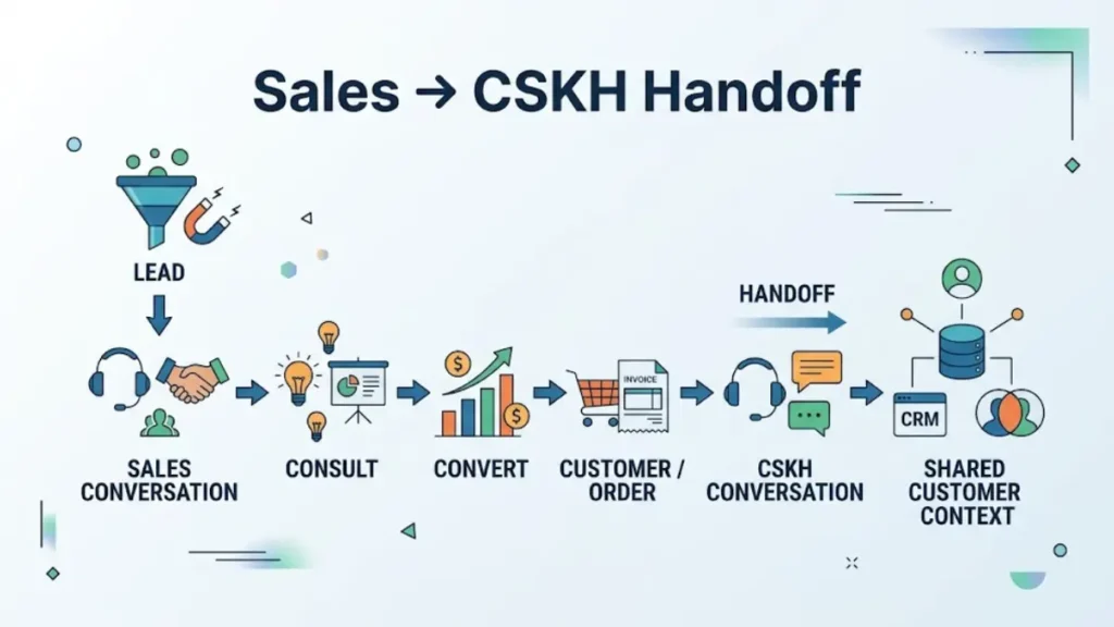 Sơ đồ bàn giao khách hàng từ Sales sang CSKH trong hệ thống Omnichannel