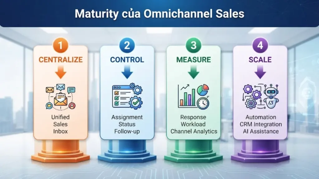 Sơ đồ các cấp độ trưởng thành của Omnichannel dành cho đội Sales