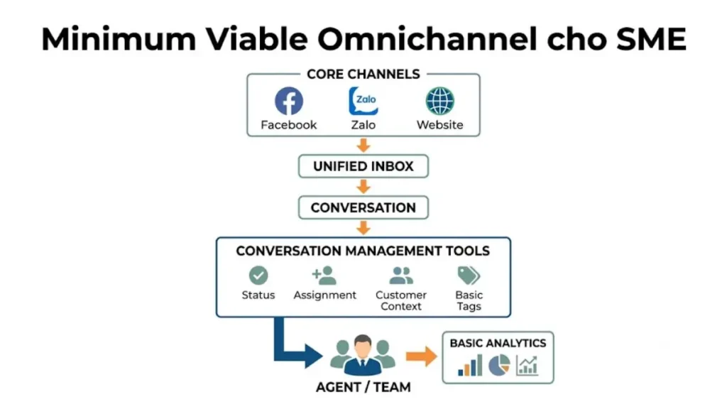 Sơ đồ hệ thống Omnichannel tối thiểu dành cho doanh nghiệp nhỏ