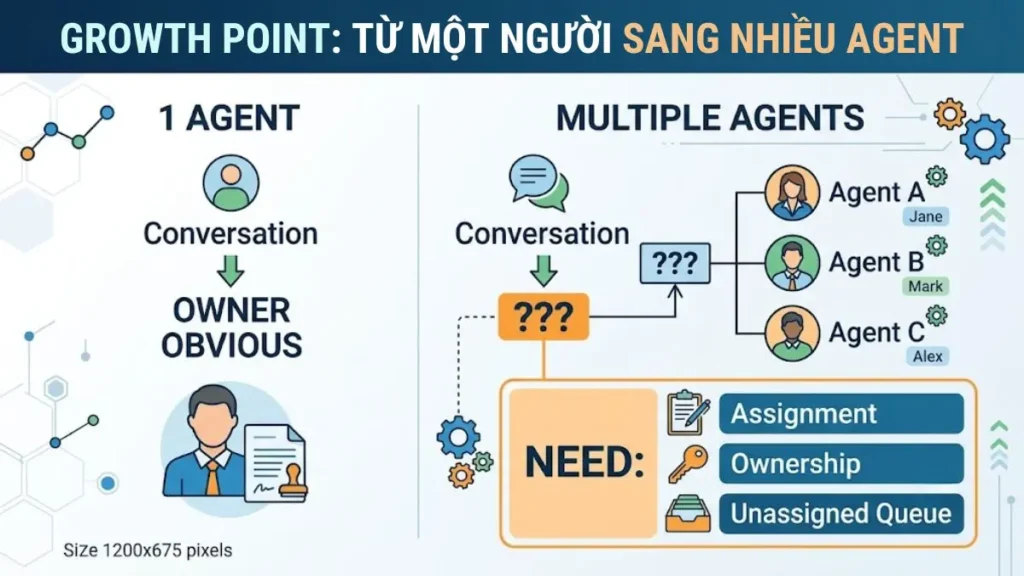 Sơ đồ nhu cầu Assignment khi doanh nghiệp nhỏ tăng số lượng nhân viên chăm sóc khách hàng