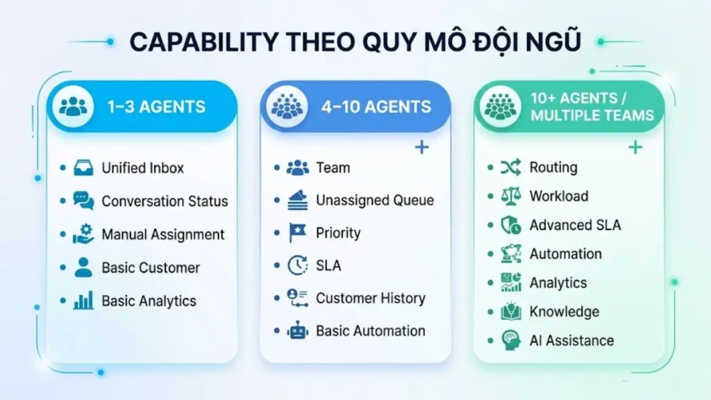 Sơ đồ capability Omnichannel theo quy mô đội ngũ SME