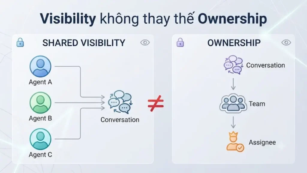 Sơ đồ khác biệt giữa shared visibility và ownership trong Unified Inbox