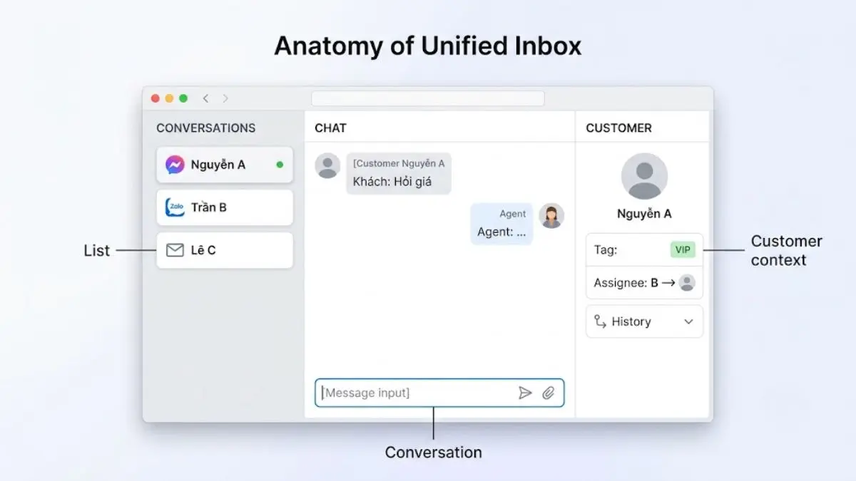 Sơ đồ giao diện Unified Inbox với danh sách hội thoại, nội dung chat và thông tin khách hàng