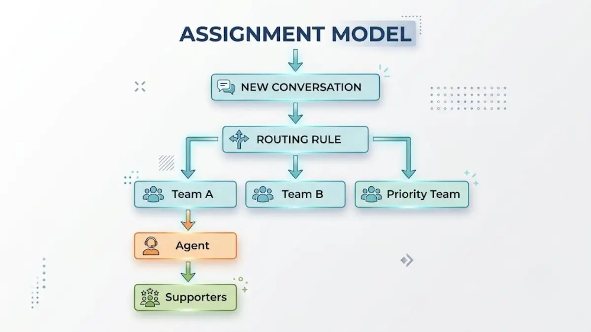 Sơ đồ phân công conversation cho team và agent