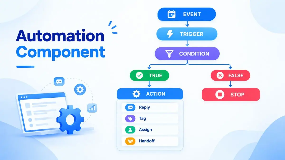 Sơ đồ thành phần Automation gồm Trigger Condition Action