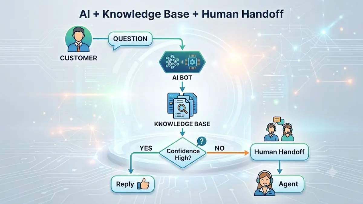 Sơ đồ AI Bot truy xuất Knowledge Base và chuyển cho nhân viên khi confidence thấp