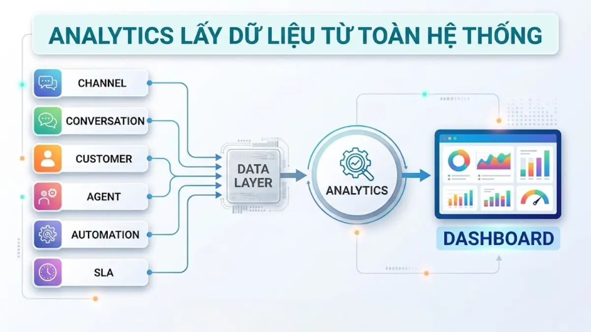 Sơ đồ dữ liệu Channel Conversation Customer Agent Automation SLA đi vào Analytics