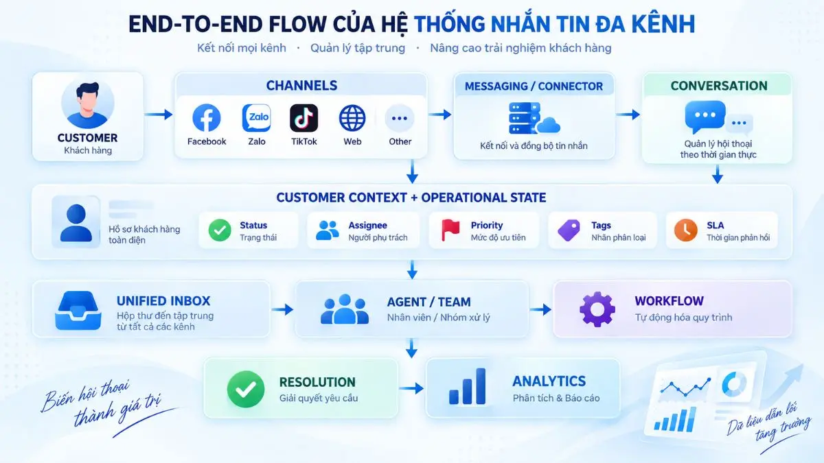 Sơ đồ kiến trúc hệ thống giao tiếp đa kênh dành cho SME với Channel, Conversation, Customer, Assignment, SLA và Analytics