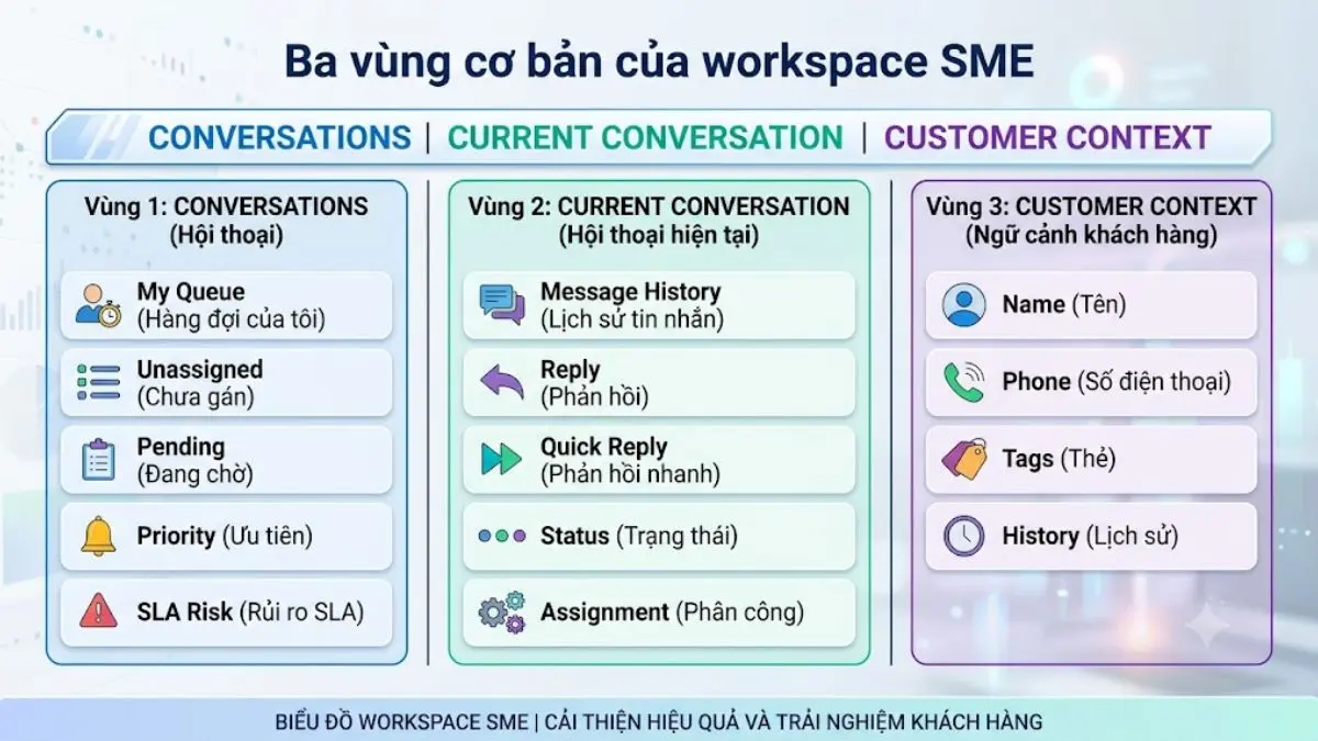 Sơ đồ giao diện quản lý hội thoại đa kênh dành cho SME