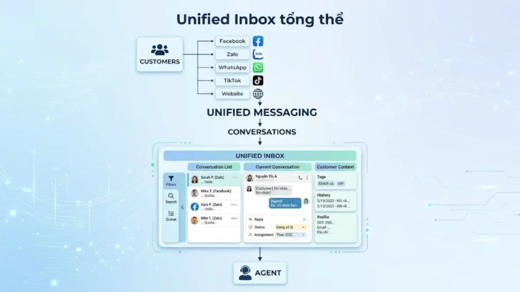 Sơ đồ Unified Inbox quản lý hội thoại Facebook, Zalo, WhatsApp, TikTok và Website trong một giao diện