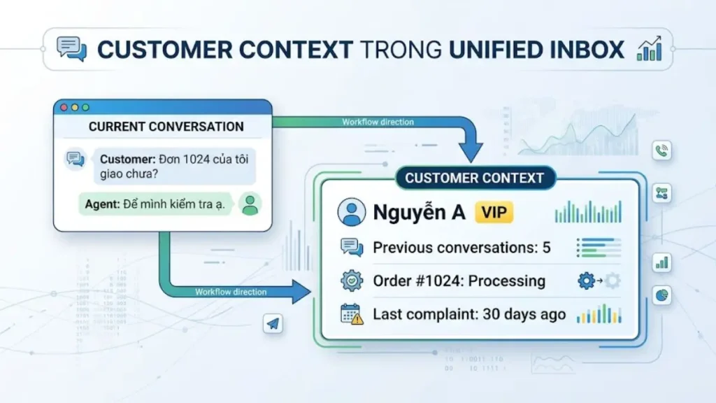 Sơ đồ Unified Inbox hiển thị conversation cùng hồ sơ và lịch sử khách hàng