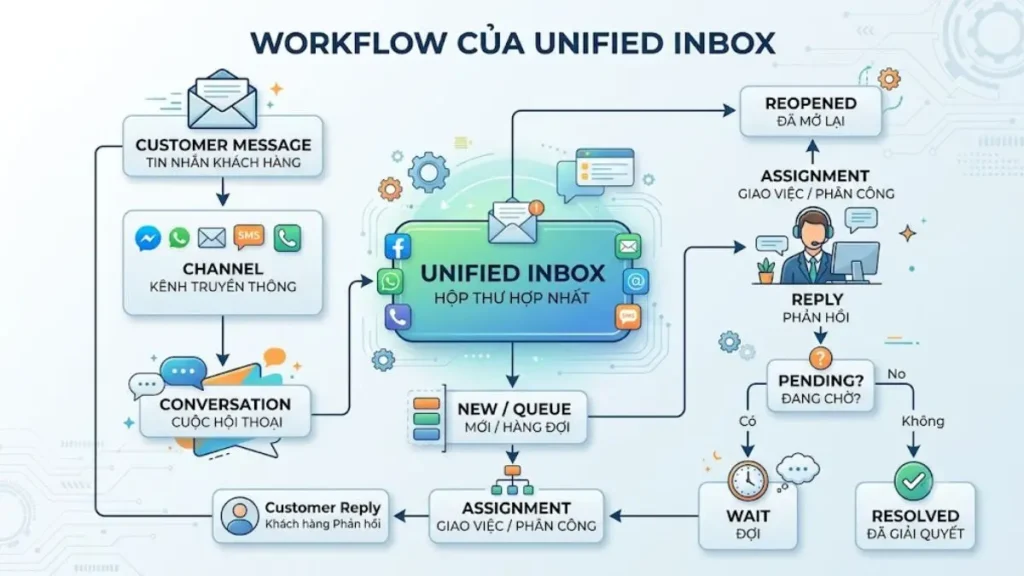 Sơ đồ workflow xử lý conversation trong Unified Inbox