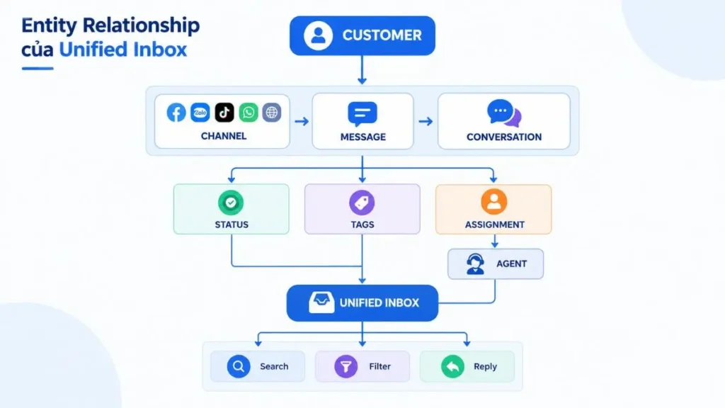 Sơ đồ quan hệ entity của Unified Inbox trong hệ thống giao tiếp khách hàng đa kênh