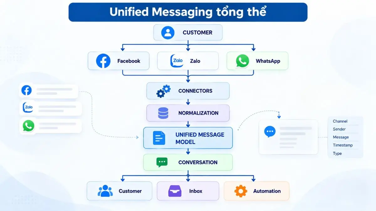 Sơ đồ Unified Messaging hợp nhất Facebook, Zalo và WhatsApp thành một message model chung