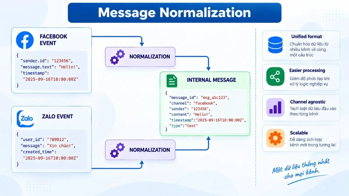 Sơ đồ chuẩn hóa Facebook Message và Zalo Message thành một mô hình message thống nhất
