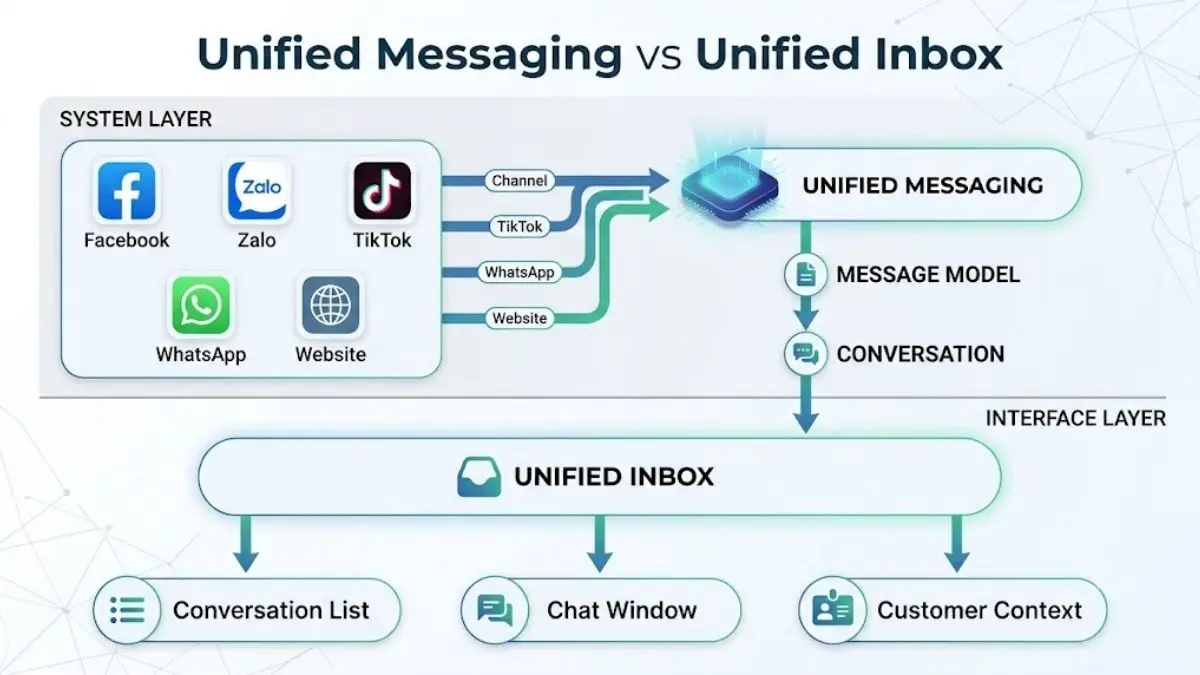 Sơ đồ phân biệt Unified Messaging và Unified Inbox