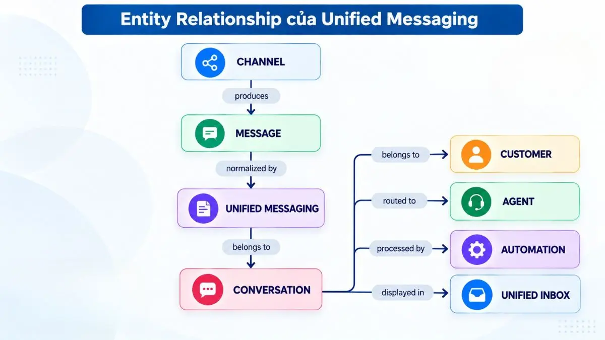 Sơ đồ entity relationship của Unified Messaging trong hệ thống giao tiếp khách hàng