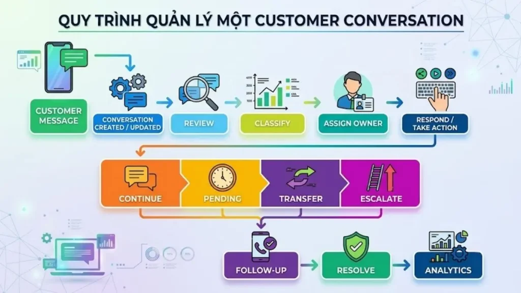 Sơ đồ quy trình quản lý hội thoại khách hàng từ tiếp nhận đến phân công, Pending và hoàn tất