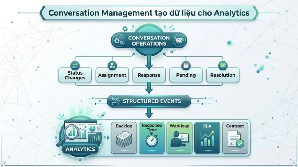 Sơ đồ từ hoạt động quản lý hội thoại tới dữ liệu Analytics CSKH