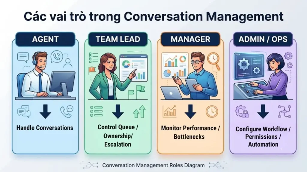 Conversation Management là một operating model nhiều vai trò, không chỉ là thao tác reply của Agent